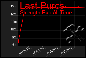 Total Graph of Last Pures