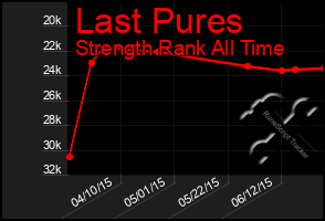 Total Graph of Last Pures