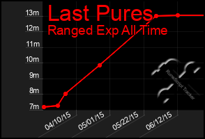 Total Graph of Last Pures