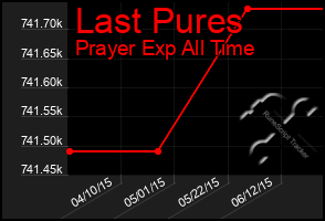 Total Graph of Last Pures