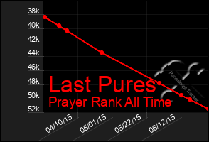 Total Graph of Last Pures