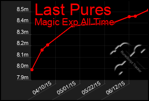 Total Graph of Last Pures