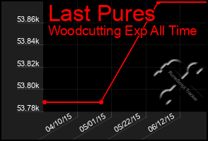 Total Graph of Last Pures