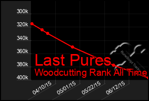 Total Graph of Last Pures