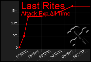 Total Graph of Last Rites