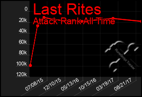 Total Graph of Last Rites