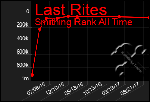 Total Graph of Last Rites