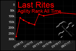 Total Graph of Last Rites
