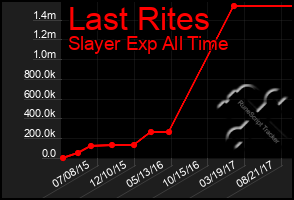 Total Graph of Last Rites