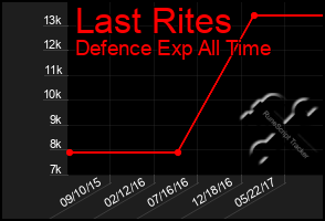 Total Graph of Last Rites