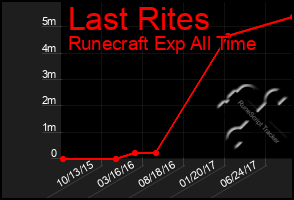 Total Graph of Last Rites