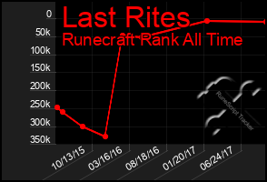 Total Graph of Last Rites