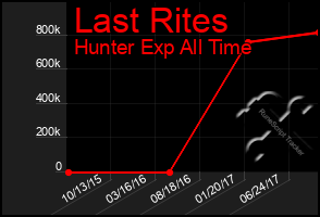 Total Graph of Last Rites