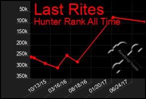 Total Graph of Last Rites