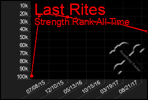 Total Graph of Last Rites
