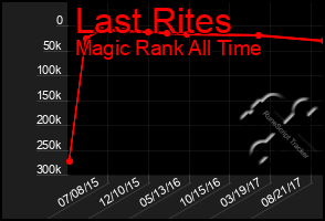Total Graph of Last Rites