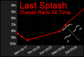 Total Graph of Last Splash