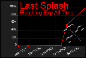 Total Graph of Last Splash