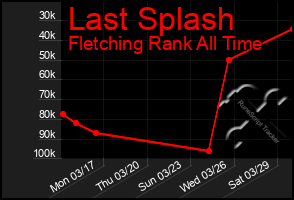 Total Graph of Last Splash