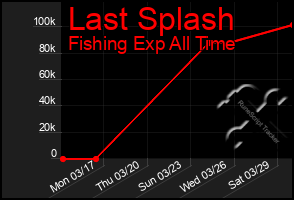 Total Graph of Last Splash