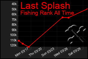 Total Graph of Last Splash