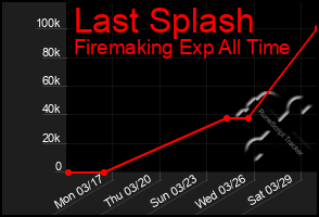 Total Graph of Last Splash