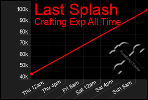 Total Graph of Last Splash