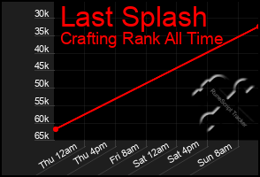 Total Graph of Last Splash