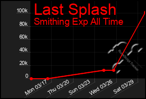 Total Graph of Last Splash