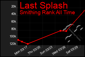 Total Graph of Last Splash