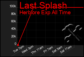 Total Graph of Last Splash