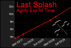 Total Graph of Last Splash