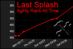 Total Graph of Last Splash