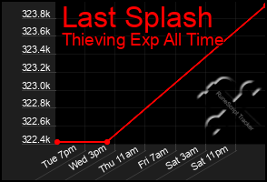 Total Graph of Last Splash