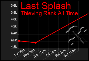 Total Graph of Last Splash