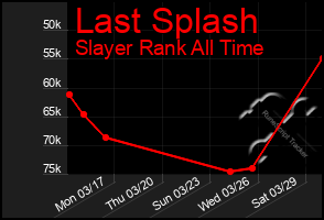 Total Graph of Last Splash