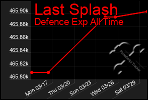 Total Graph of Last Splash