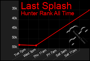 Total Graph of Last Splash