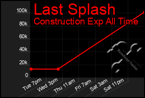 Total Graph of Last Splash