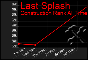 Total Graph of Last Splash