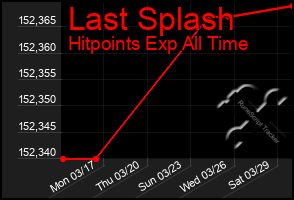 Total Graph of Last Splash