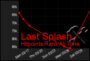 Total Graph of Last Splash