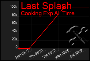 Total Graph of Last Splash