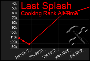 Total Graph of Last Splash