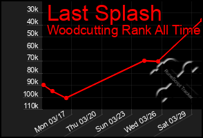 Total Graph of Last Splash