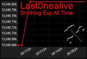 Total Graph of Last0nealive