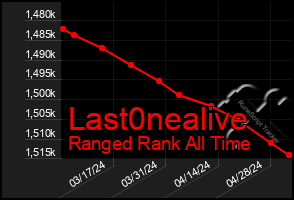 Total Graph of Last0nealive