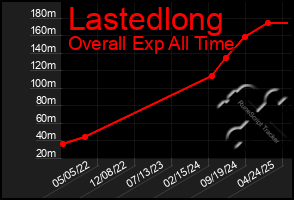 Total Graph of Lastedlong