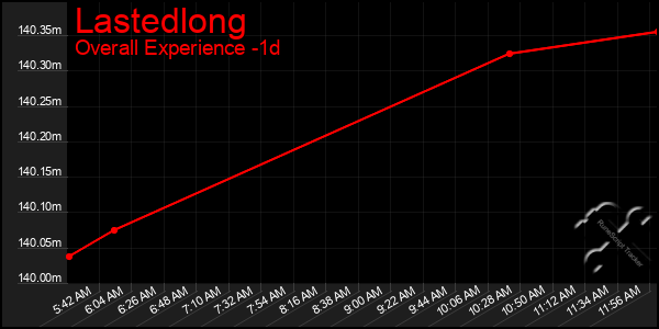 Last 24 Hours Graph of Lastedlong