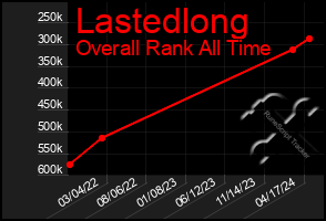 Total Graph of Lastedlong